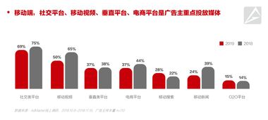 AdMaster《2019中國(guó)數(shù)字營(yíng)銷(xiāo)趨勢(shì)》發(fā)布 近八成廣告主將增加數(shù)字營(yíng)銷(xiāo)預(yù)算，數(shù)字廣告持續(xù)領(lǐng)航
